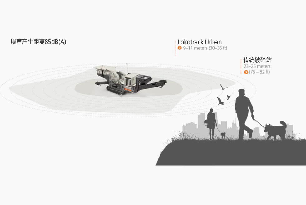 Figure representing Lokotrack Urban's ability to cut up crushing noise distance compared to conventional crusher