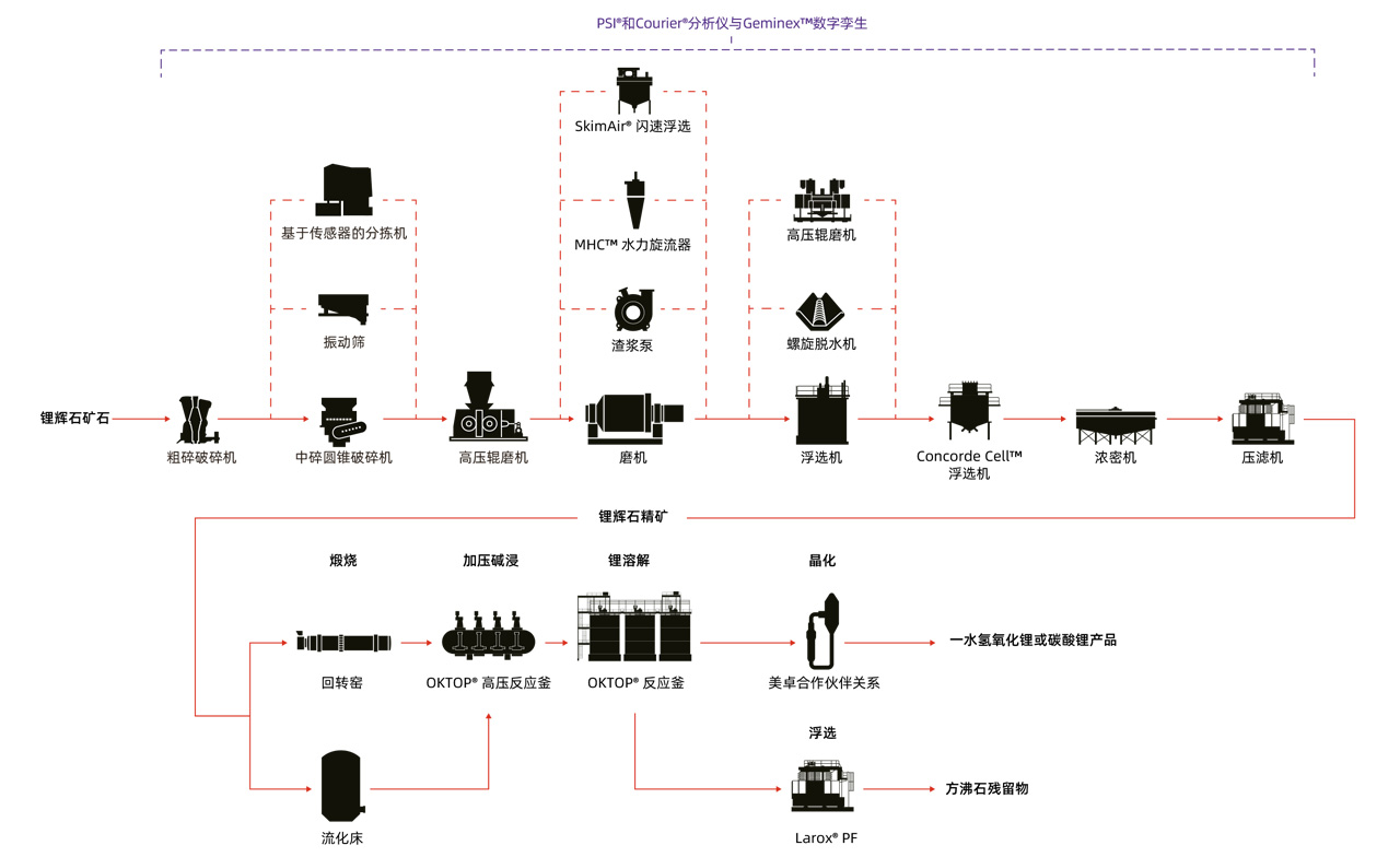 选矿和湿法冶金相结合的LiOH氢氧化锂工艺