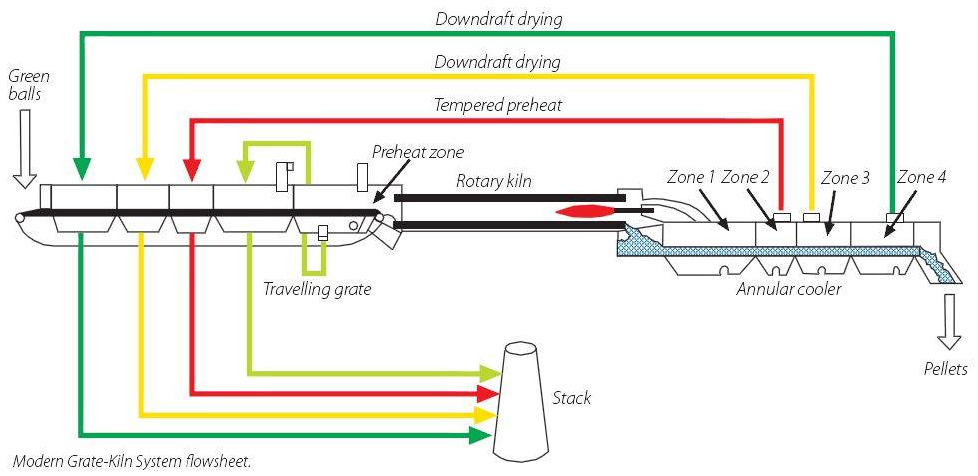 Pelletization process